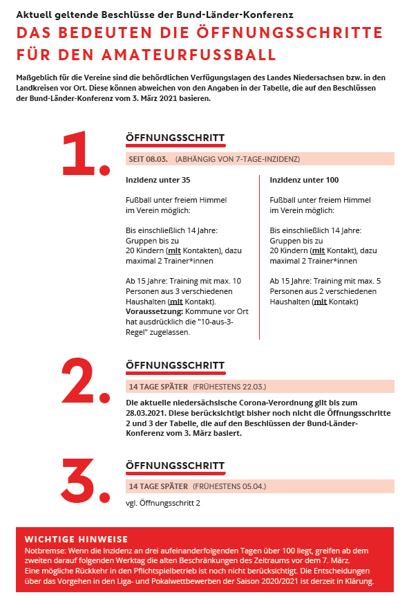 Stufenplan Oeffnungsschritte